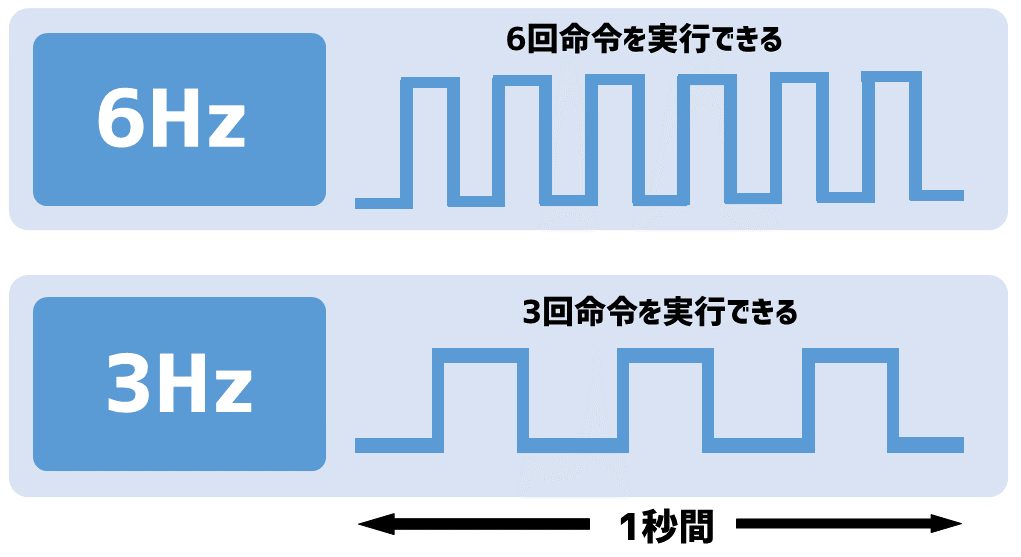 クロック周波数