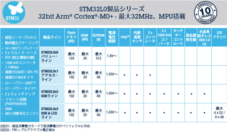 STM32L0シリーズとは？仕様・機能・評価ボード・開発環境・対応OSを紹介 - クミコミ