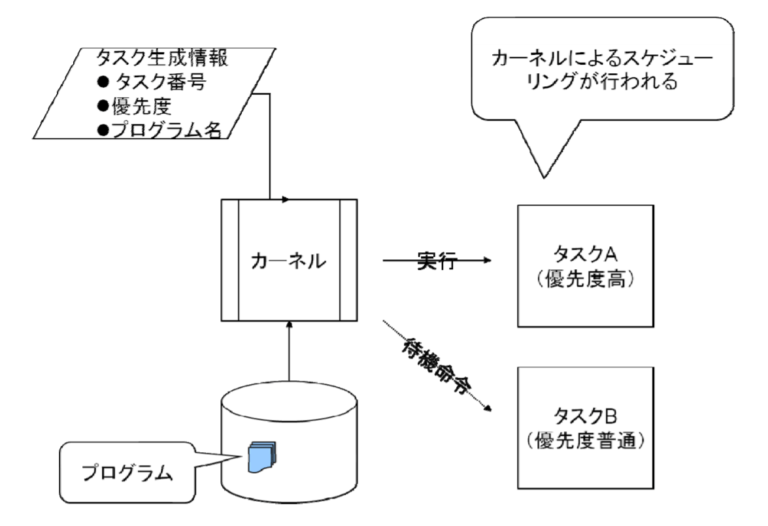 組み込みで使用するリアルタイムOS(RTOS)とは？入門者向けに意味、種類、特徴を解説 ｜ クミコミ