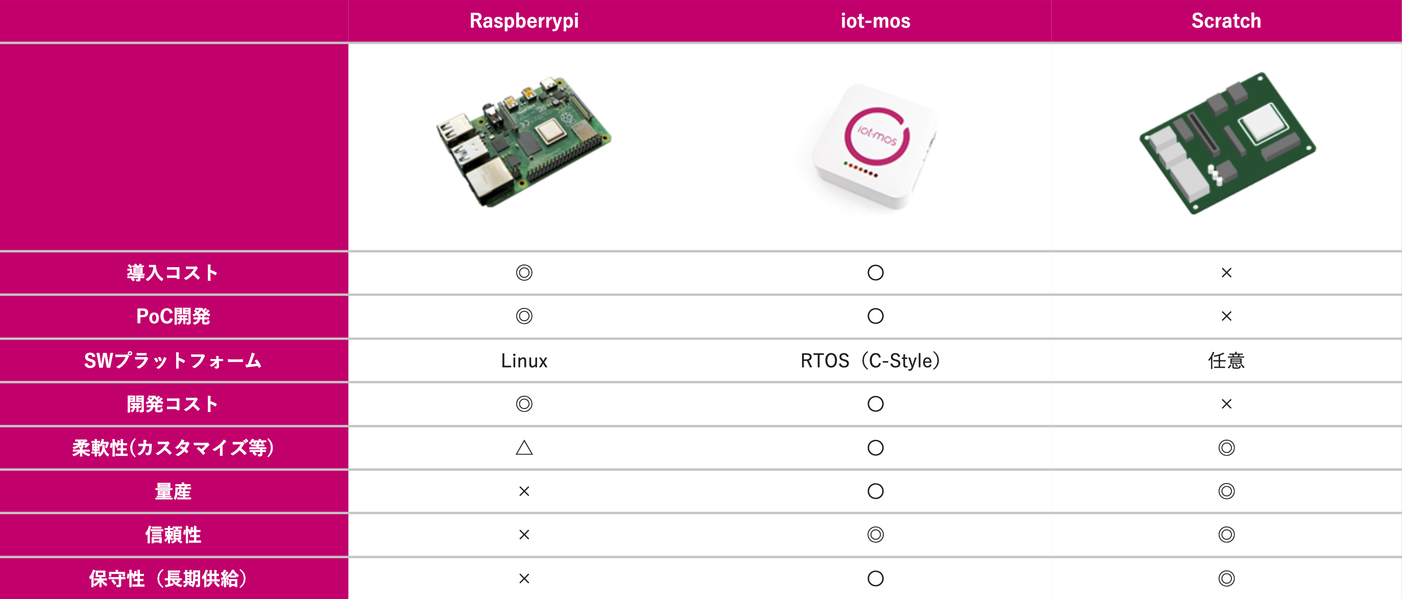 Raspberrypiとiot-mosとoriginalの比較表