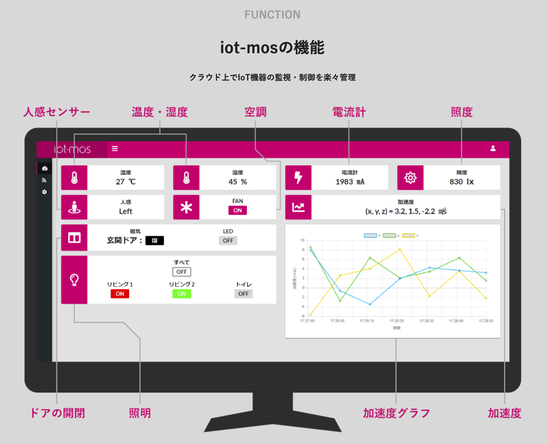 iot-mosの機能