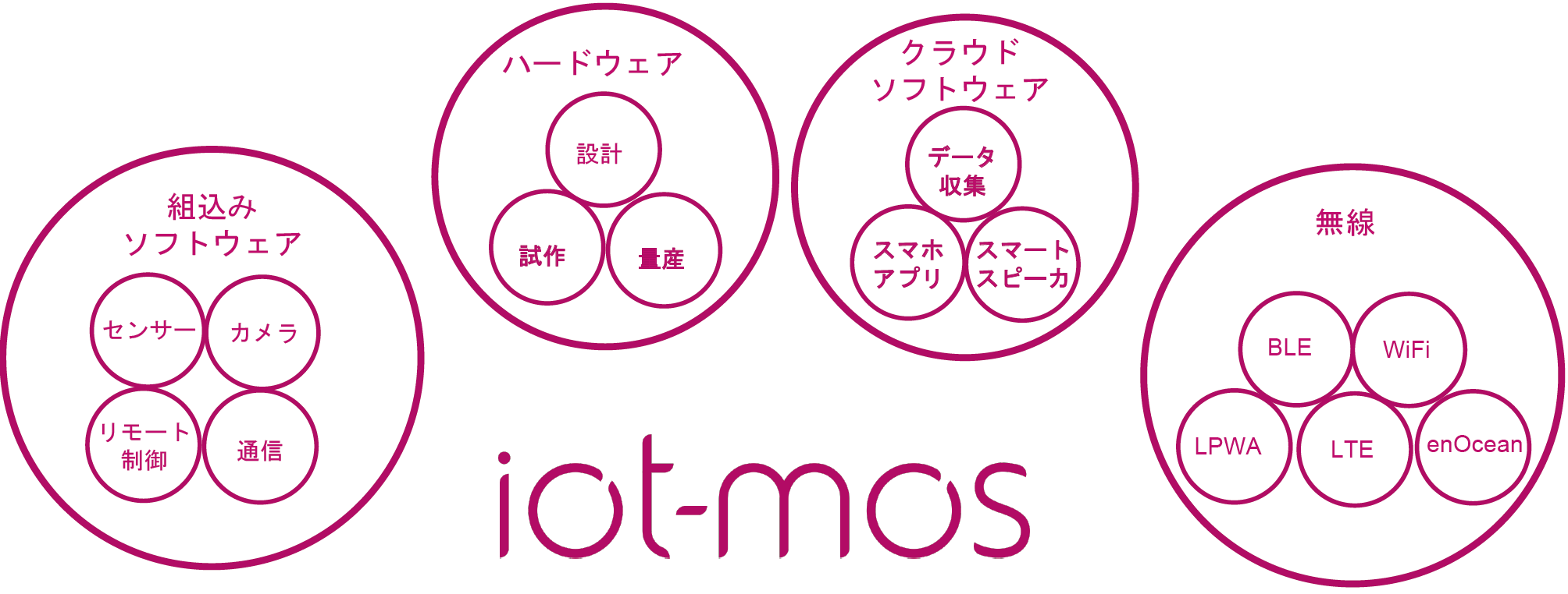 iot-mosの技術