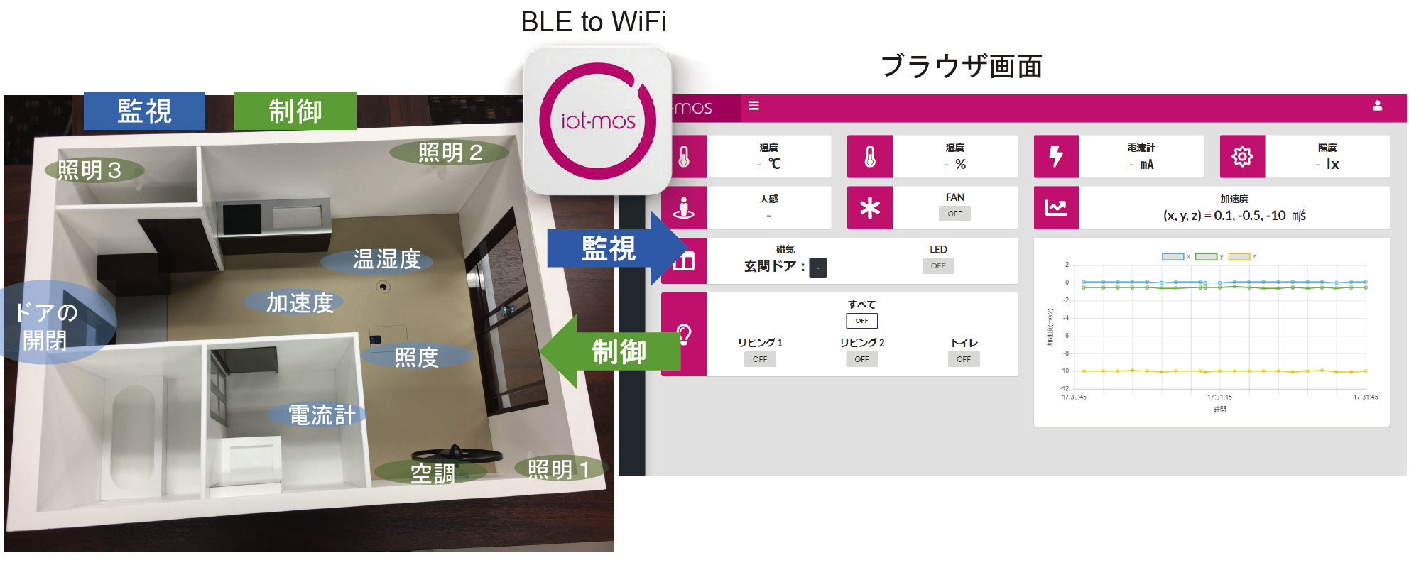 eForceのIoT要素技術デモ