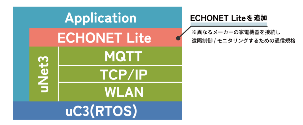 プロトコルスタック構成