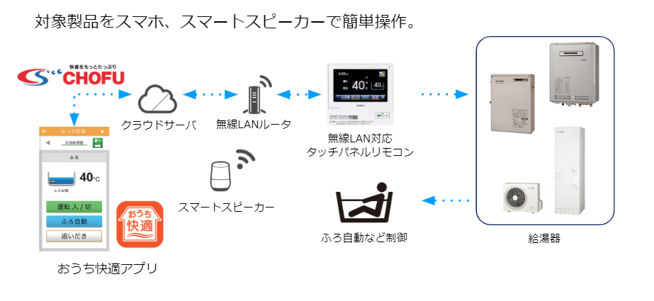 対象製品の操作イメージ