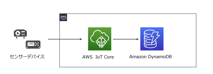 DynamoDB_1