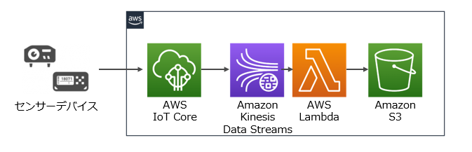 AWS IoTシステム構成例_1