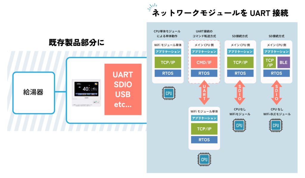 ネットワークモジュール接続