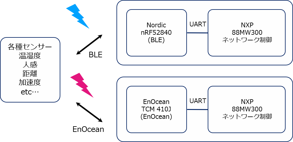 iot-mosセンサー制御部分