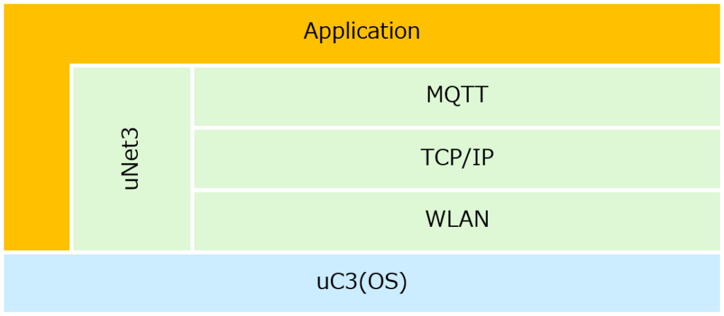 iot-mosプロトコルスタック構成
