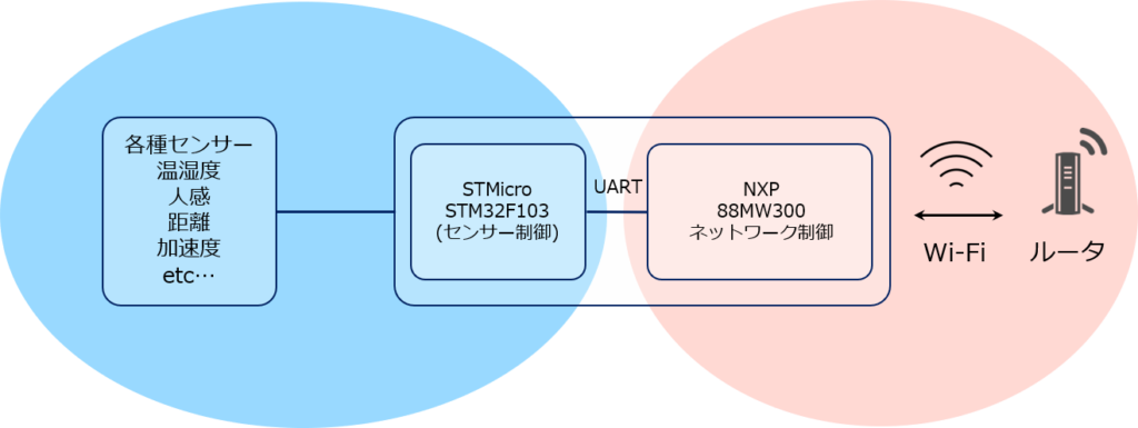 iot-mosモジュール図