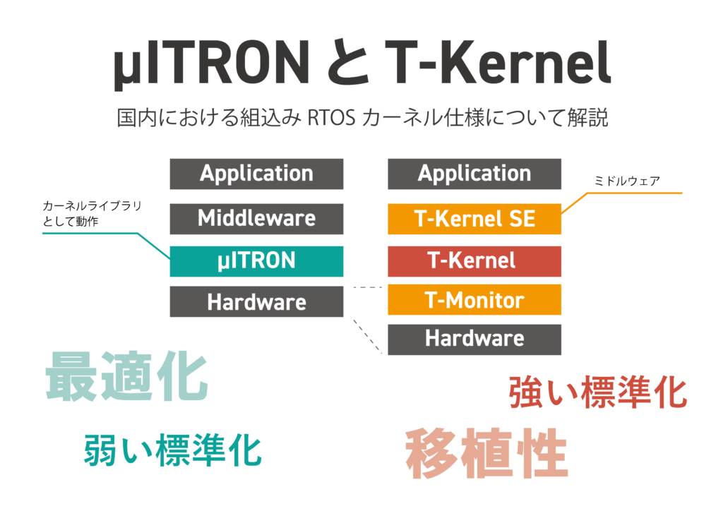 μITRONとT-Kernel 国内におけるRTOSカーネル仕様について紹介